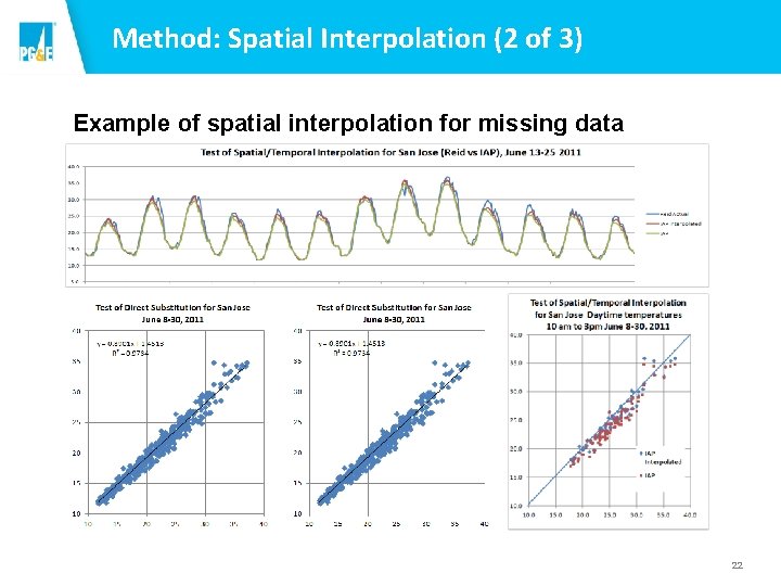 Method: Spatial Interpolation (2 of 3) Example of spatial interpolation for missing data 22