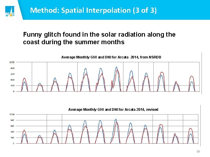 Method: Spatial Interpolation (3 of 3) Funny glitch found in the solar radiation along