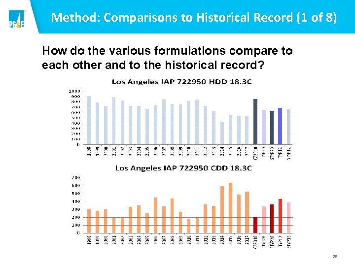 Method: Comparisons to Historical Record (1 of 8) How do the various formulations compare