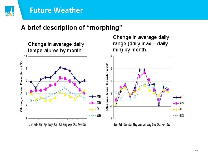 Future Weather A brief description of “morphing” Change in average daily temperatures by month.