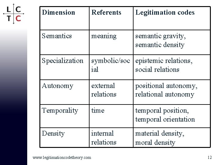 Dimension Referents Legitimation codes Semantics meaning semantic gravity, semantic density Specialization symbolic/soc epistemic relations,