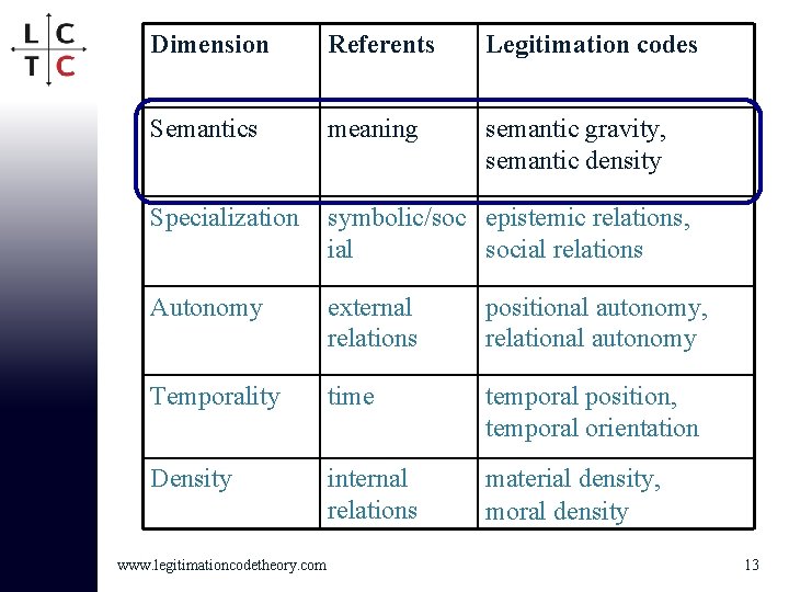Dimension Referents Legitimation codes Semantics meaning semantic gravity, semantic density Specialization symbolic/soc epistemic relations,