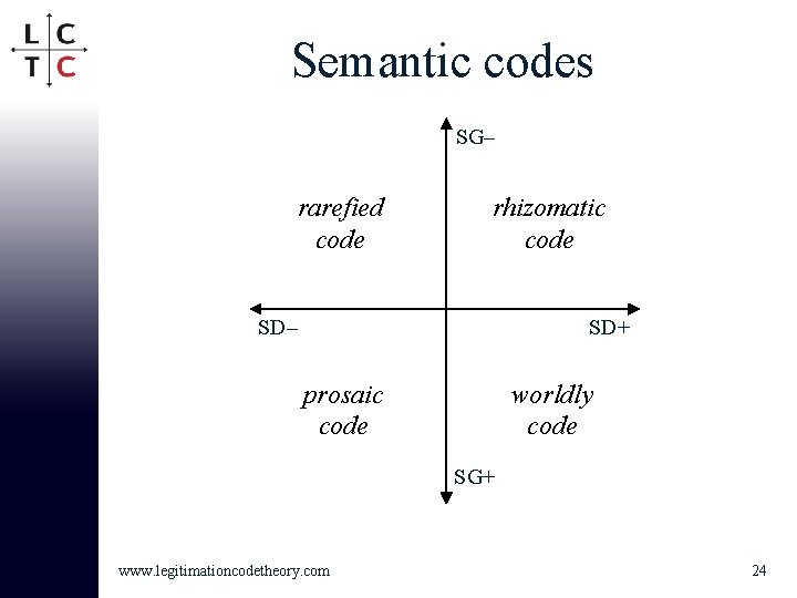 Semantic codes SG– rarefied code rhizomatic code SD– SD+ prosaic code worldly code SG+