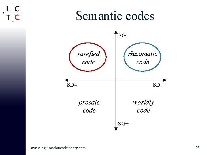 Semantic codes SG– rarefied code rhizomatic code SD– SD+ prosaic code worldly code SG+