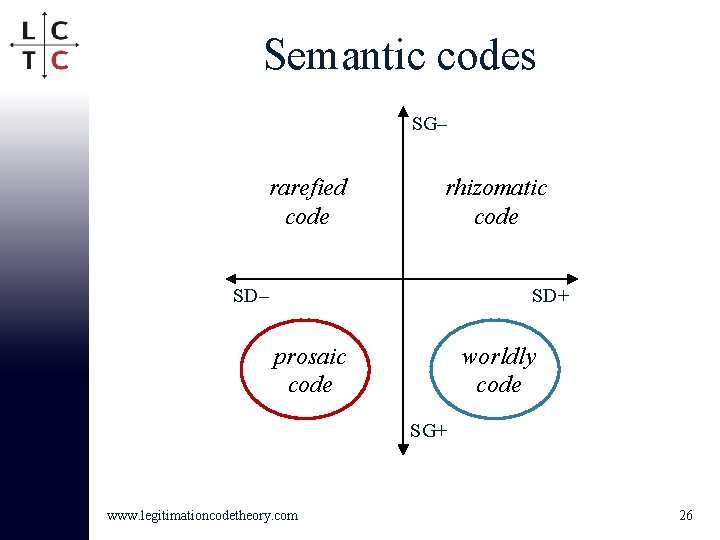 Semantic codes SG– rarefied code rhizomatic code SD– SD+ prosaic code worldly code SG+