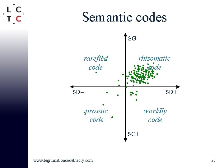 Semantic codes SG– rarefied code rhizomatic code SD– SD+ prosaic code worldly code SG+