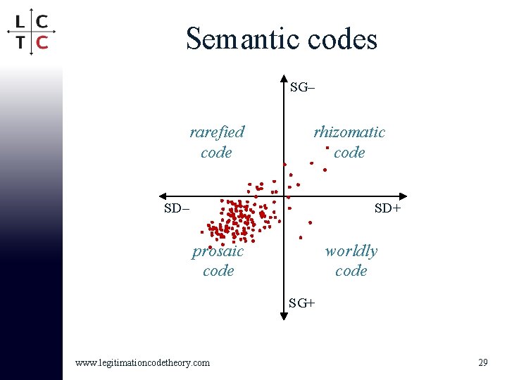 Semantic codes SG– rarefied code rhizomatic code SD– SD+ prosaic code worldly code SG+