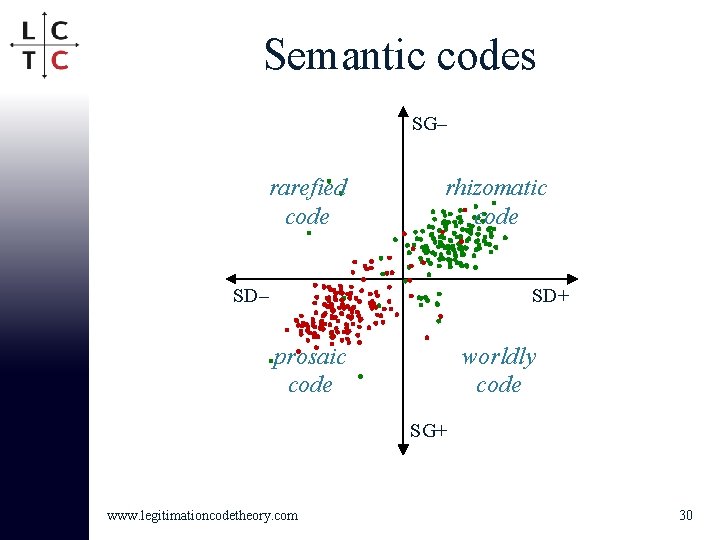 Semantic codes SG– rarefied code rhizomatic code SD– SD+ prosaic code worldly code SG+