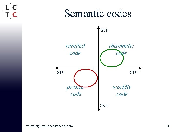 Semantic codes SG– rarefied code rhizomatic code SD– SD+ prosaic code worldly code SG+