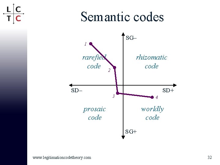 Semantic codes SG– 1 rarefied code rhizomatic code 2 SD– SD+ 3 4 prosaic