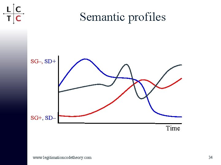 Semantic profiles SG–, SD+ SG+, SD– Time www. legitimationcodetheory. com 34 