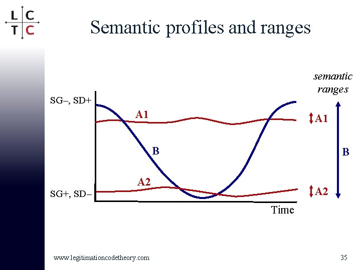 Semantic profiles and ranges semantic ranges SG–, SD+ A 1 B B A 2