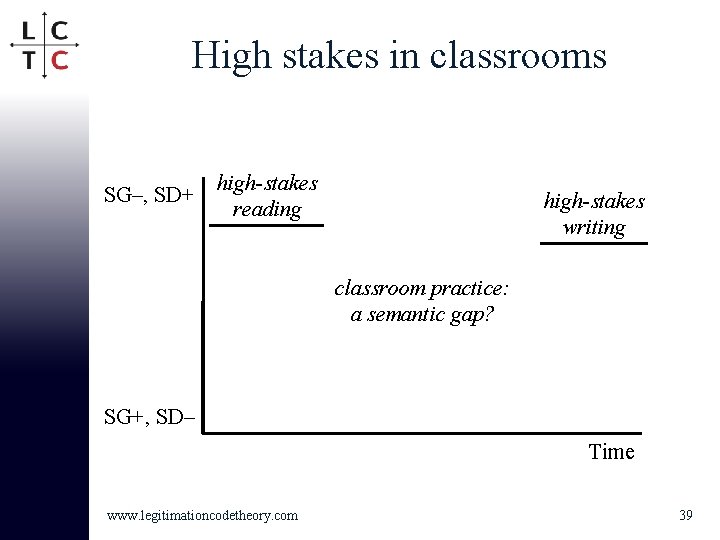 High stakes in classrooms SG–, SD+ high-stakes reading high-stakes writing classroom practice: a semantic