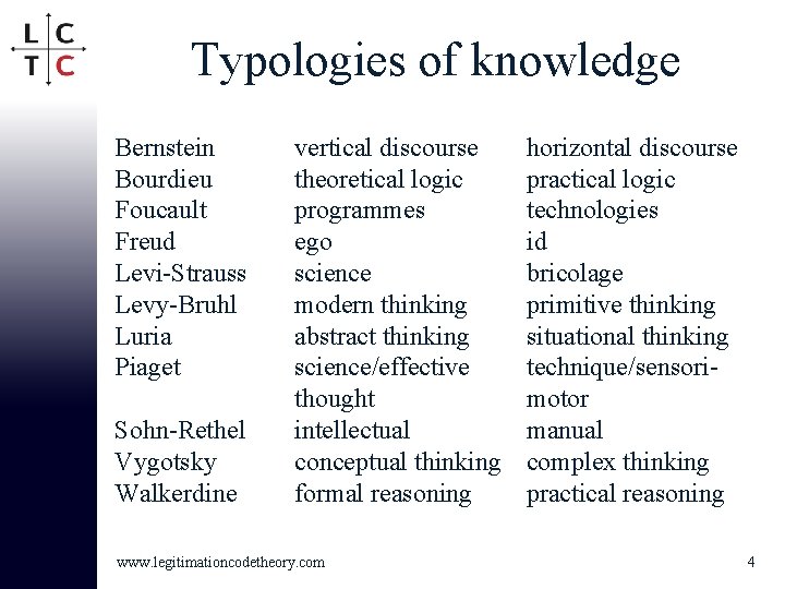 Typologies of knowledge Bernstein Bourdieu Foucault Freud Levi-Strauss Levy-Bruhl Luria Piaget Sohn-Rethel Vygotsky Walkerdine