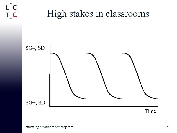 High stakes in classrooms SG–, SD+ SG+, SD– Time www. legitimationcodetheory. com 40 