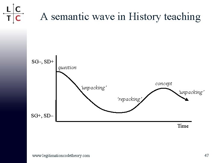 A semantic wave in History teaching SG–, SD+ question concept ‘unpacking’ ‘repacking’ SG+, SD–