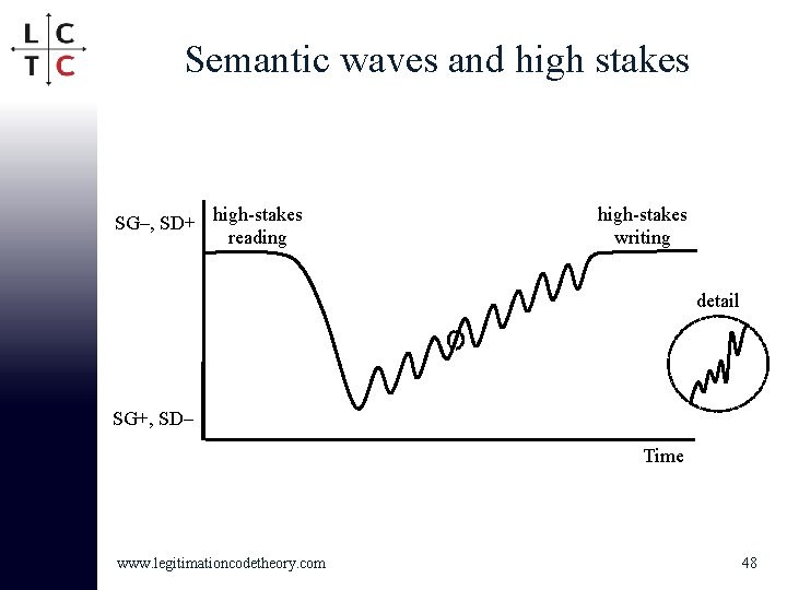 Semantic waves and high stakes SG–, SD+ high-stakes reading high-stakes writing detail SG+, SD–