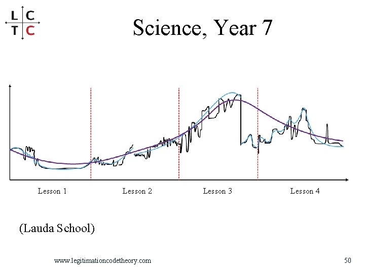 Science, Year 7 Lesson 1 Lesson 2 Lesson 3 Lesson 4 (Lauda School) www.