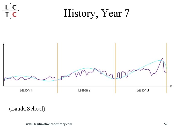 History, Year 7 (Lauda School) www. legitimationcodetheory. com 52 