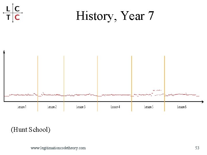 History, Year 7 (Hunt School) www. legitimationcodetheory. com 53 