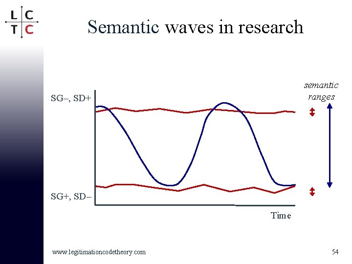 Semantic waves in research semantic ranges SG–, SD+ SG+, SD– Time www. legitimationcodetheory. com