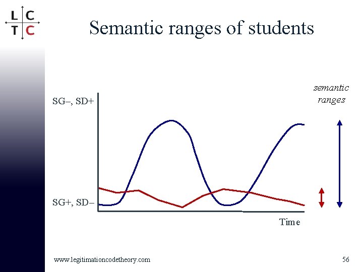 Semantic ranges of students semantic ranges SG–, SD+ SG+, SD– Time www. legitimationcodetheory. com