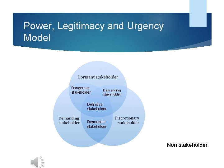 Power, Legitimacy and Urgency Model Dangerous stakeholder Demanding stakeholder Definitive stakeholder Dependent stakeholder Non