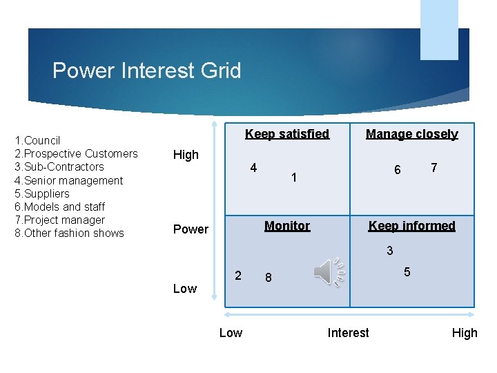 Power Interest Grid 1. Council 2. Prospective Customers 3. Sub-Contractors 4. Senior management 5.