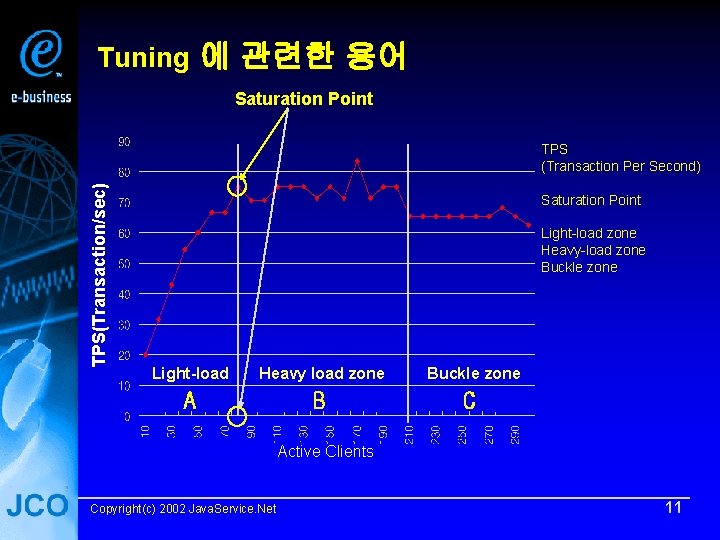 Tuning 에 관련한 용어 Saturation Point TPS(Transaction/sec) TPS (Transaction Per Second) Saturation Point Light-load