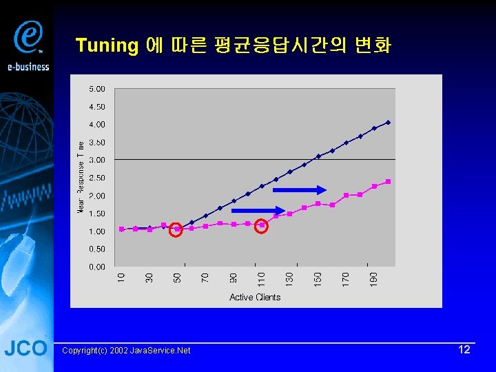 Tuning 에 따른 평균응답시간의 변화 Copyright(c) 2002 Java. Service. Net 12 