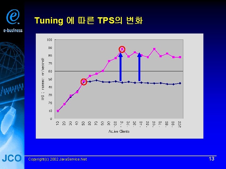 Tuning 에 따른 TPS의 변화 Copyright(c) 2002 Java. Service. Net 13 