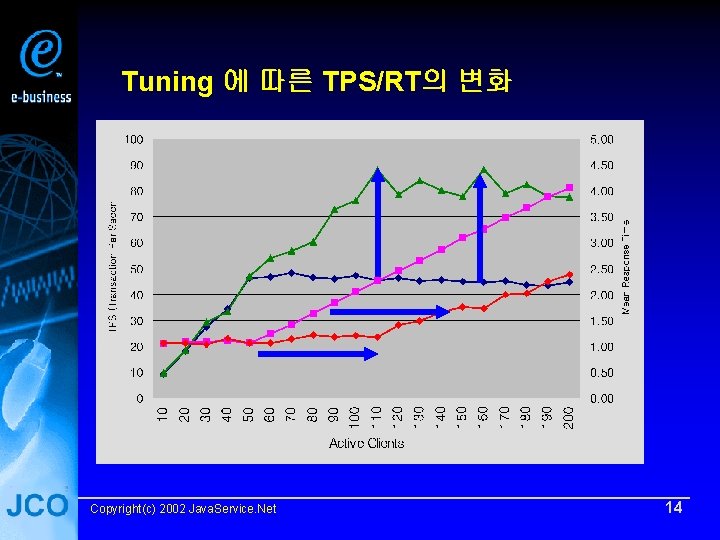Tuning 에 따른 TPS/RT의 변화 Copyright(c) 2002 Java. Service. Net 14 