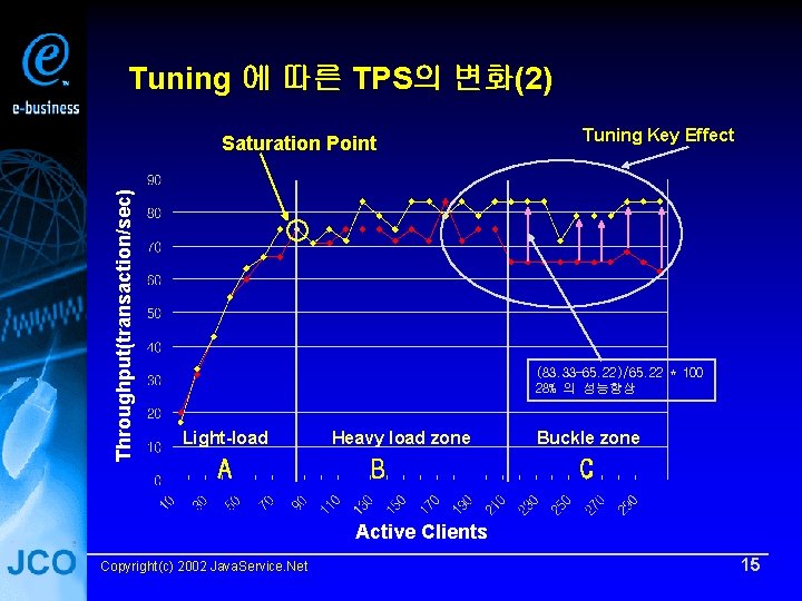 Tuning 에 따른 TPS의 변화(2) Throughput(transaction/sec) Saturation Point Tuning Key Effect (83. 33 -65.