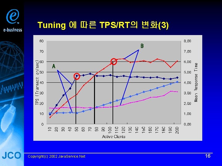 Tuning 에 따른 TPS/RT의 변화(3) B A Copyright(c) 2002 Java. Service. Net 16 