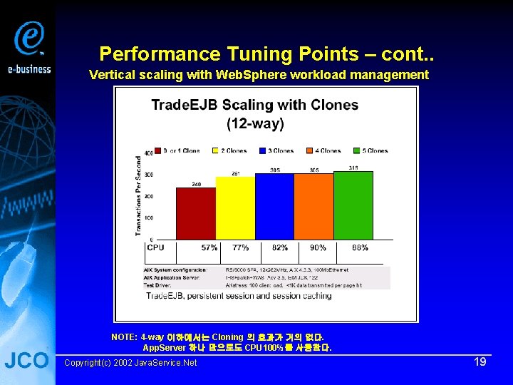 Performance Tuning Points – cont. . Vertical scaling with Web. Sphere workload management NOTE: