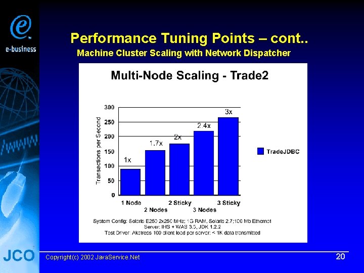 Performance Tuning Points – cont. . Machine Cluster Scaling with Network Dispatcher Copyright(c) 2002