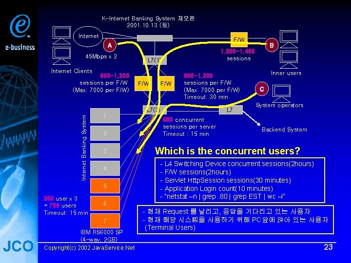 K-Internet Banking System 재오픈 2001. 10. 13 (토) Internet F/W A 45 Mbps x
