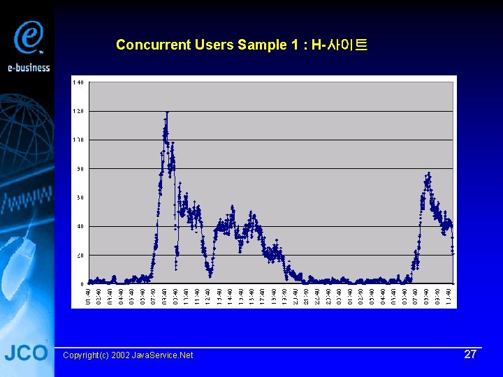 Concurrent Users Sample 1 : H-사이트 Copyright(c) 2002 Java. Service. Net 27 