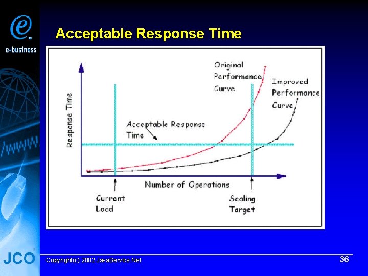 Acceptable Response Time Copyright(c) 2002 Java. Service. Net 36 