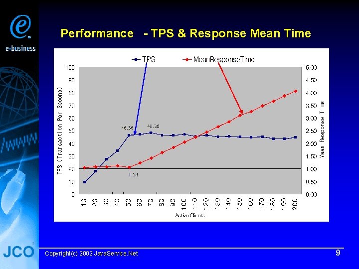 Performance - TPS & Response Mean Time Copyright(c) 2002 Java. Service. Net 9 