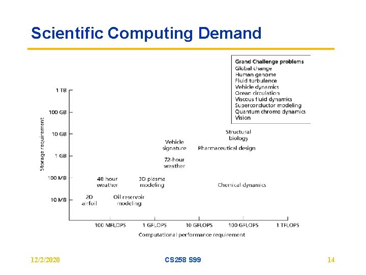 Scientific Computing Demand 12/2/2020 CS 258 S 99 14 