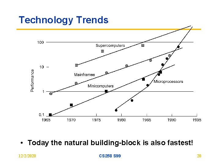 Technology Trends • Today the natural building-block is also fastest! 12/2/2020 CS 258 S