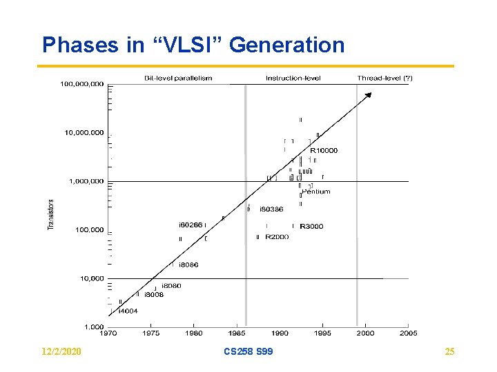 Phases in “VLSI” Generation 12/2/2020 CS 258 S 99 25 