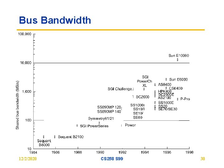 Bus Bandwidth 12/2/2020 CS 258 S 99 30 