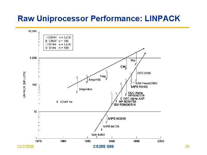 Raw Uniprocessor Performance: LINPACK 12/2/2020 CS 258 S 99 35 