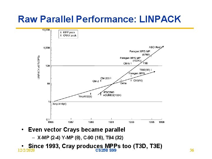 Raw Parallel Performance: LINPACK • Even vector Crays became parallel – X-MP (2 -4)