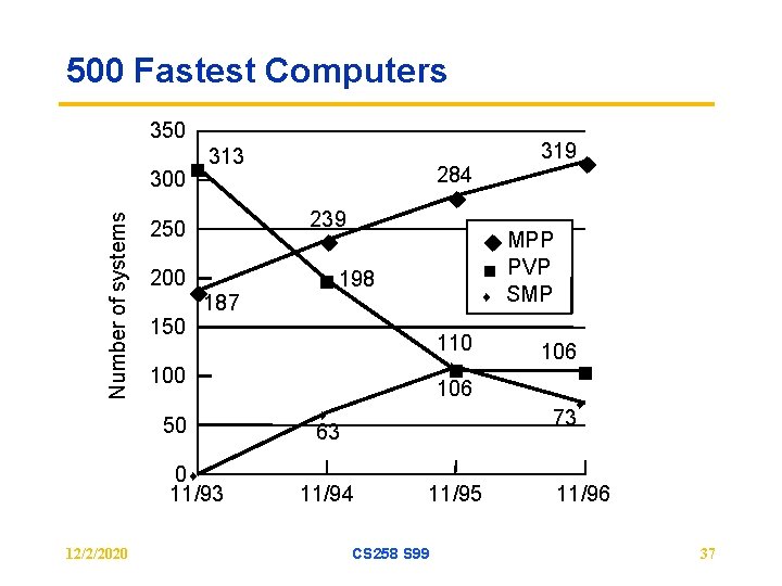 500 Fastest Computers 350 Number of systems 300 n 313 200 u 187 u