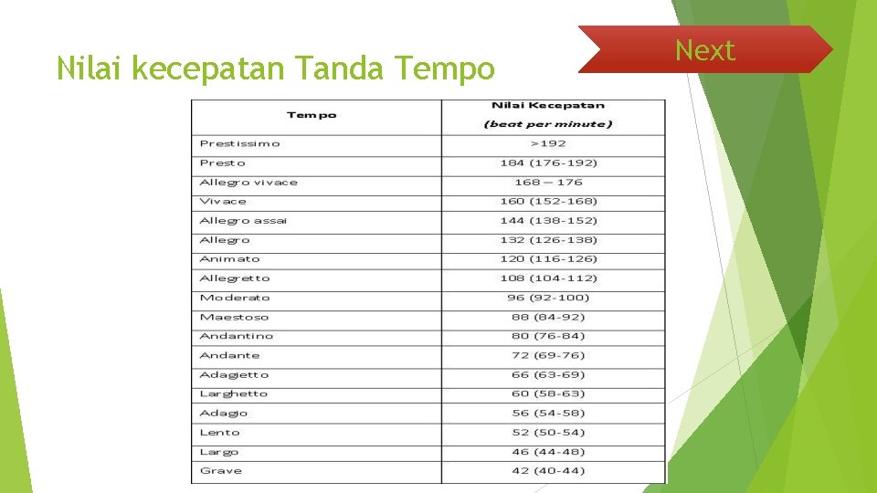 Nilai kecepatan Tanda Tempo Next 