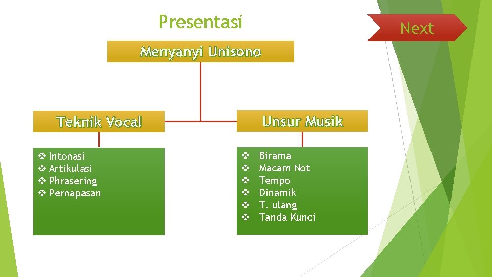 Presentasi Next Menyanyi Unisono Unsur Musik Teknik Vocal v Intonasi v Artikulasi v Phrasering