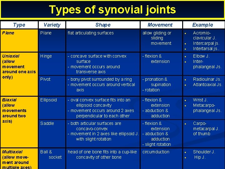 Types of synovial joints Type Plane Variety Plane Shape flat articulating surfaces Movement allow